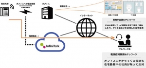 テレワークソリューションのクラウドPBX対応について ～電話番のための出勤はもういらない～