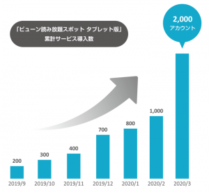 美容室向け電子書籍読み放題サービス「ビューン読み放題スポット タブレット版」 導入数2,000アカウントを突破！ 〜新型コロナウイルス対策でも需要高まる〜