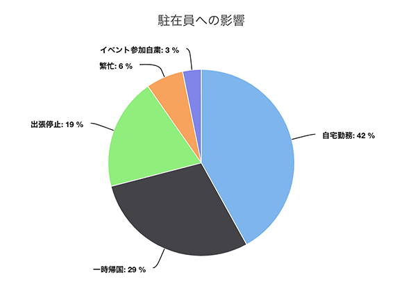 《新型コロナの海外ビジネスへの影響は？》 海外ビジネス専門家アンケートにて、撤退率／現地マーケットへの影響などを緊急調査