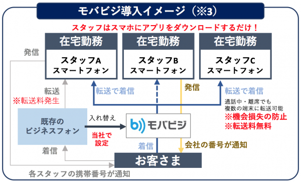 ～スマホを使ってお家でオフィスの電話を受発信～日本ＰＣサービスがクラウドPBX「モバビジ」導入支援を開始