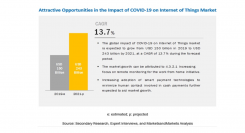 IoTの市場規模、コロナ禍でも2021年に2,430億米ドルへ拡大、CAGRも13.7%で成長見込み