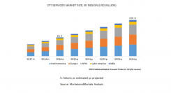 オーバーザトップ（OTT）の市場規模、2019年816億米ドルから2024年1,569億米ドルへ拡大予測 オンラインゲームが最大シェア維持見込み