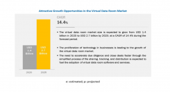 バーチャルデータルームの市場規模、2025年には27億米ドルへ、CAGRも14.4%で成長すると予測