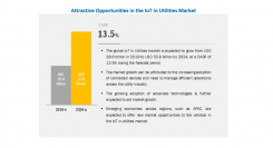 ユーティリティ向けのIoT市場、2019年286億米ドルから2024年までCAGR13.5％で成長し、538億米ドルに達する予測