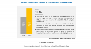 エッジAIソフトウェア、企業によるリモートワークの推進、製造業における自動化などCOVID-19対策が市場の成長を後押し