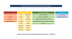 学校・キャンパスセキュリティ市場、2018年から2025年にかけてCAGR5.2％で成長見込み 米国が最大シェア占める