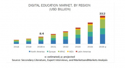 デジタル教育の市場規模、2025年には332億米ドルへ、CAGRも31.4%で成長すると予測