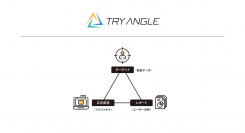 業界特化型マーケティングプラットフォーム 「TRY ANGLE（トライアングル）」をリリース！  ～第一弾としてBtoB商材向けに展開～