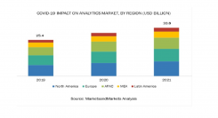 アナリティクスの市場規模、2021年には338億米ドルへ、CAGR15.5%で成長すると予測