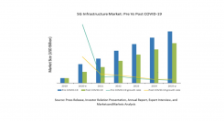 5Gインフラの市場規模、2025年まで449億米ドルに達し、CAGR28.97%で成長する見込み COVID-19以前の予測と比較して22.7％減少