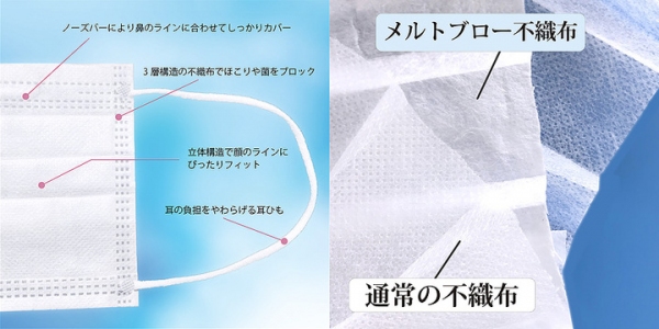 マスク50枚入：980円(税別）追加販売決定。メルトブロー不織布マスクを廉価で提供し『新しい生活様式』『STOP新型コロナウィルス』に貢献させていただきます。