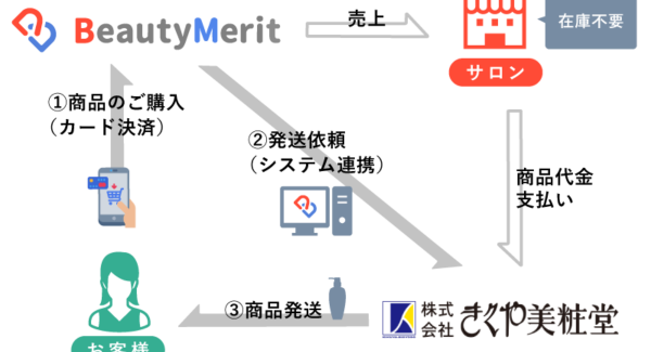 美容サロン向け公式アプリ作成サービス「 BeautyMerit 」 の EC 機能において美容ディーラー大手「 きくや美粧堂 」 と システム 連携 を開始