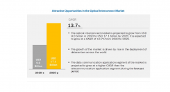 光インターコネクトの市場規模、2020年の90億米ドルから2025年には171億米ドルに達し、CAGR13.7%で成長すると予測