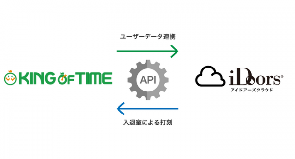 勤怠管理システム「KING OF TIME」と入退室管理システム「iDoors®クラウドV2」がAPIによる連携を開始