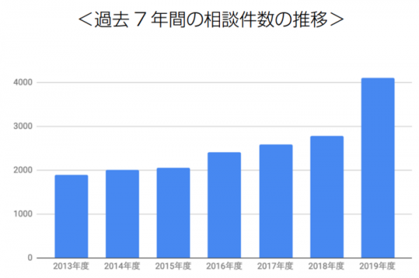 「海外ビジネス無料相談窓口」への問い合わせ件数が20,000件を突破｜日本最大級の海外ビジネスプラットフォーム「Digima〜出島〜」