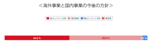 「海外ビジネス無料相談窓口」への問い合わせ件数が20,000件を突破｜日本最大級の海外ビジネスプラットフォーム「Digima〜出島〜」