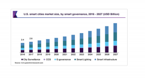 スマートシティの市場規模、2019年に839億米ドルと評価、2020年から2027年までに推定CAGR 24.7％で成長