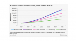 AIソフトウェアの市場規模、2025年に1000億米ドルに迫る勢い 実績のある初期AI導入者は、さらに投資を拡大