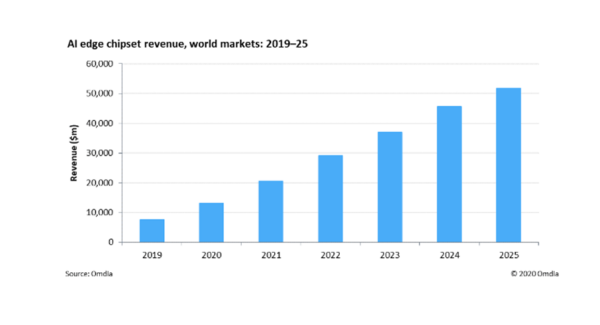 AIエッジチップセットの収益規模、2025年には519億米ドルに エッジでのAI推論の必要性が需要を牽引