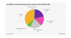 人工知能ソフトウェア、幅広いビジネスモデルで展開 ハイブリッドソリューションの年間売上高は2025年には455億ドルを達成予測