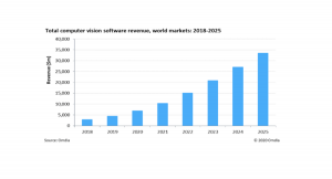 コンピュータービジョンの市場規模、2025年に335億米ドルに達する見込み ディープラーニングが市場を牽引