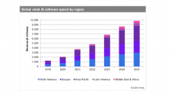 小売り向けAIの市場規模、2025年までに推定98億米ドルに、2019年の約8倍に成長