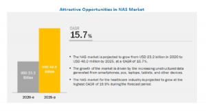 ネットワーク接続型ストレージ（NAS）の市場規模、2020年の232億米ドルから2025年には480億米ドルに達し、CAGR15.7%で成長予測