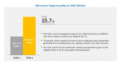 ネットワーク接続型ストレージ（NAS）の市場規模、2020年の232億米ドルから2025年には480億米ドルに達し、CAGR15.7%で成長予測