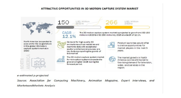 3Dモーションキャプチャシステムの市場規模、2020年の1億5000万米ドルから2025年には2億6600万米ドルに到達予測 高品質な3Dアニメーションの需要が