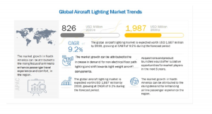 航空機照明の市場規模、2030年には19億8700万米ドルに到達予測　輸送量の増加と大手航空機メーカーの存在が北米市場の成長を牽引