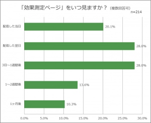 リリースの効果測定は配信当日・翌日が約半数（48.1％）。重視する指標は「記事掲載」と「記者閲覧」【プレスリース配信サービスの効果測定に関するアンケート調査】