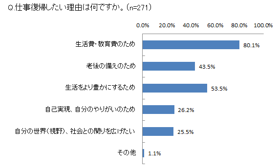 専業主婦の52.7％が「仕事復帰（社会復帰）を希望」～ネックとなるのは「家事・子育てとの両立」～復帰を希望しない理由は「専業主婦でいたいから」