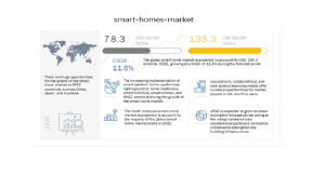 スマートホームの市場規模、2020年の783億米ドルから2025年には1353億米ドルに達し、CAGR11.6％で成長予測