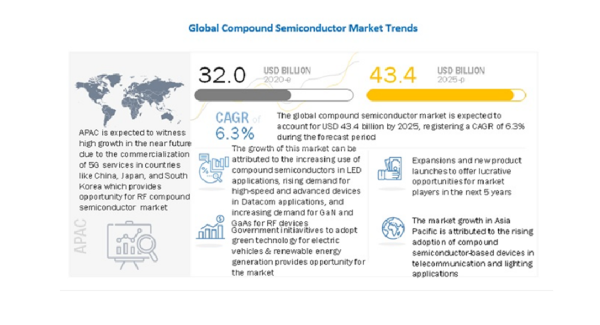 化合物半導体の市場規模、2020年の320億米ドルから2025年には434億米ドルに達し、CAGR6.3%で成長予測