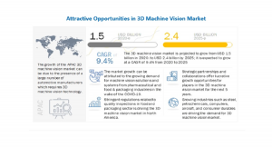 3Dマシンビジョンの市場規模、2020年に15億米ドルの評価を受け、2025年には24億米ドルに達し、CAGR9.4％で成長予測