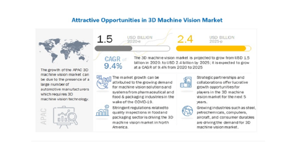 3Dマシンビジョンの市場規模、2020年に15億米ドルの評価を受け、2025年には24億米ドルに達し、CAGR9.4％で成長予測