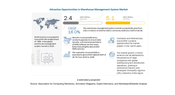 倉庫管理システムの市場規模、2020年の24億米ドルから2025年には51億米ドルに達し、CAGR16.0％で成長予想
