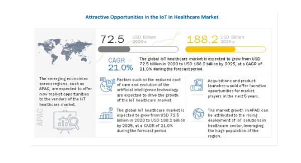ヘルスケアIoTの市場規模、2020年から2025年にはCAGR21.0％で拡大予測 電子カルテ使用の義務化など、政府の取り組みが成長を牽引