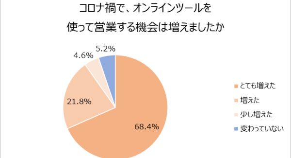 営業職500名に聞く オンライン営業の実態。9割以上が“オンライン営業”の機会が増えたと回答！86.6%がオンライン会議時に資料共有や進め方で困ったことがある