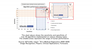 AI対応画像ベースの医療診断市場、2030年までに30億米ドルを超え拡大予測 技術実証後の新規スタートアップ企業に投資が集まる