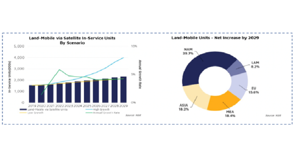 陸上モバイル衛星通信：ナローバンドとブロードバンドの市場は、今後10年でどのように進化するのか？