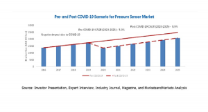 圧力センサーの市場規模、2020年の136億米ドルから2025年には208億米ドルに到達予測　MEMS圧力センサーの需要が推進要因