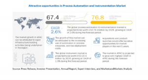 プロセス自動化および計測の市場規模、2020年の674億米ドルから2025年には768億米ドルに到達　導入のための高額な投資と多額のメンテナンスコストに課題