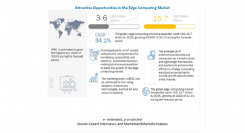 エッジコンピューティングの市場規模、2020年から2025年までにCAGR34.1％で成長予測　クラウドのレイテンシーと費用面の問題から市場への期待が高まる