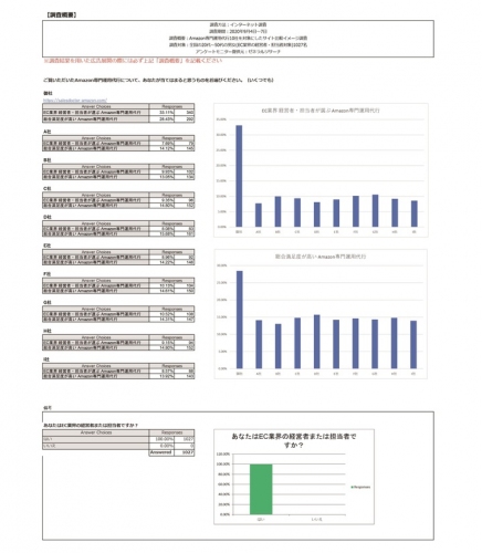 SalesDoctorがゼネラルリサーチ社による調査で Amazon運用代行総合満足度No.1を獲得。さらにAmazonグローバルからサポート企業として認定！