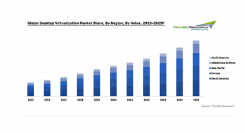 デスクトップ仮想化の市場規模、2020年から2025年に18％超の成長予測　企業のコスト削減に貢献