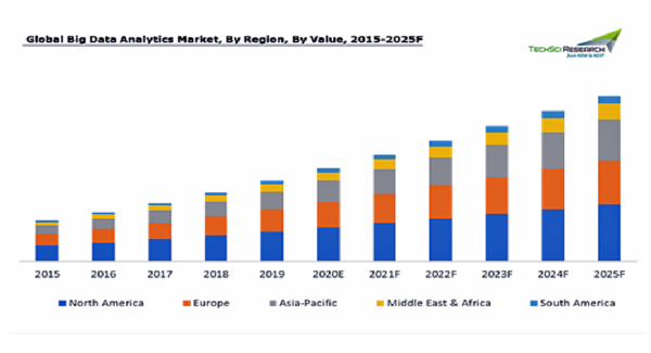 ビッグデータ分析の市場規模、2025年までに870億米ドルを突破予測　IoTデバイス市場の拡大とAIソリューションの実装が成長を牽引