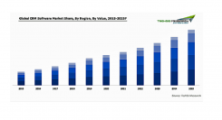 CRMソフトウェアの市場規模、2020年から2025年にCAGR 15%で成長予測　セキュリティへの懸念や政府の厳しい規制が抑制要因