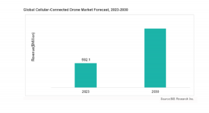 セルラー接続ドローンの市場規模、2023年から2030年にかけてCAGR 13.58％で成長予測　2019年は中国が最大シェアを獲得