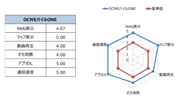 「OCN モバイル ONE」、NTTドコモ回線における通信品質で2期連続・総合1位評価を獲得